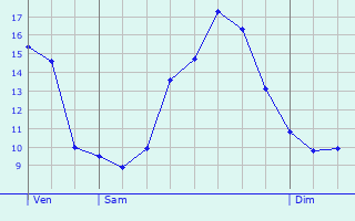 Graphique des tempratures prvues pour Villette-sur-Aube