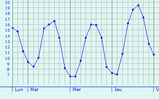 Graphique des tempratures prvues pour Enquin-les-Mines