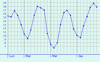 Graphique des tempratures prvues pour Gognies-Chausse