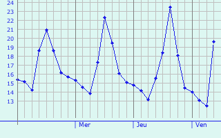 Graphique des températures prévues pour Kisii