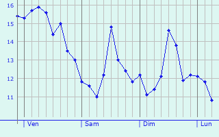 Graphe des températures prévues pour Guissény Graphique des températures prévues pour Guissény