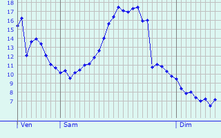 Graphique des tempratures prvues pour Salviac