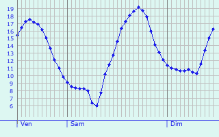 Graphique des tempratures prvues pour Saint-Martin-de-Brmes