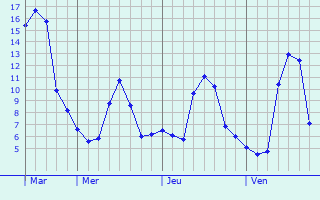 Graphe des températures prévues pour Costa Graphique des températures prévues pour Costa