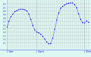 Graphique des tempratures prvues pour Sailly-le-Sec