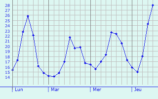 Graphique des températures prévues pour Dinkelscherben