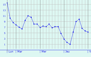 Graphe des températures prévues pour Williers Graphique des températures prévues pour Williers