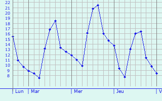 Graphique des températures prévues pour Chéry-lès-Rozoy