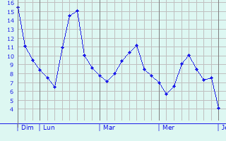 Graphe des températures prévues pour Huilliécourt Graphique des températures prévues pour Huilliécourt
