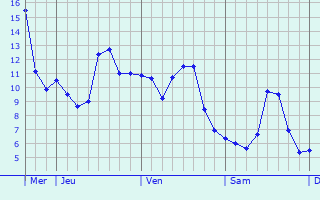 Graphique des températures prévues pour Saint-Léger-de-Fougeret