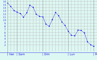 Graphe des températures prévues pour La Ville-aux-Bois-lès-Dizy Graphique des températures prévues pour La Ville-aux-Bois-lès-Dizy