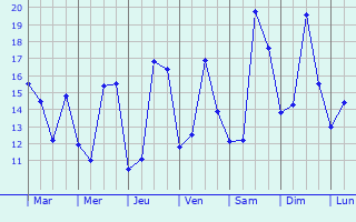 Graphique des tempratures prvues pour Anderlecht