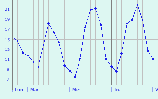 Graphique des températures prévues pour Moulins-Engilbert