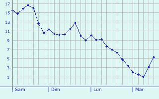 Graphe des températures prévues pour Loire-sur-Rhône Graphique des températures prévues pour Loire-sur-Rhône