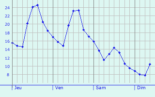 Graphique des températures prévues pour Valinda