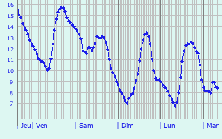 Graphique des températures prévues pour Heide