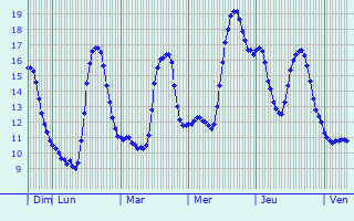 Graphique des températures prévues pour Delmenhorst