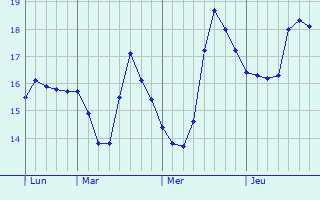 Graphe des températures prévues pour Dolus-d Graphique des températures prévues pour Dolus-d