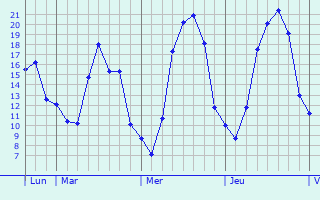 Graphique des températures prévues pour Frasnay-Reugny