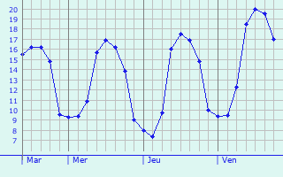 Graphique des tempratures prvues pour Cartigny-l