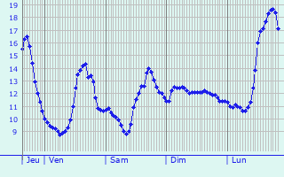 Graphique des tempratures prvues pour Pompignan