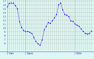 Graphique des tempratures prvues pour Montereau-sur-le-Jard