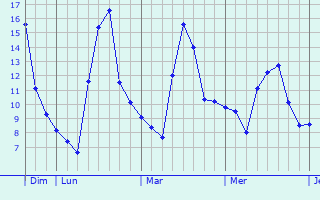 Graphe des températures prévues pour Schoenenbourg Graphique des températures prévues pour Schoenenbourg