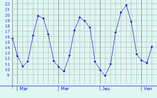 Graphe des températures prévues pour Neuillac Graphique des températures prévues pour Neuillac