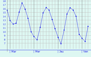 Graphe des températures prévues pour Wildeshausen Graphique des températures prévues pour Wildeshausen
