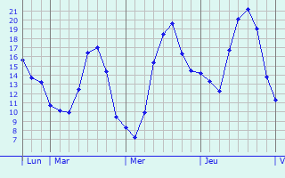 Graphique des températures prévues pour Bargny