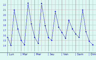 Graphique des températures prévues pour Monteforte d
