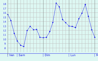 Graphique des tempratures prvues pour Saint-Ouen