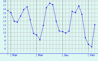 Graphe des températures prévues pour Seevetal Graphique des températures prévues pour Seevetal