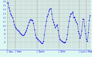 Graphique des tempratures prvues pour Eselborn