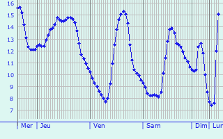 Graphique des températures prévues pour Sianów