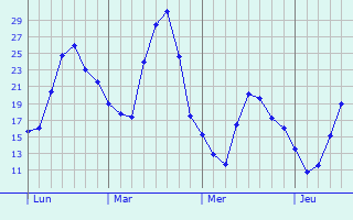 Graphe des températures prévues pour Selles Graphique des températures prévues pour Selles