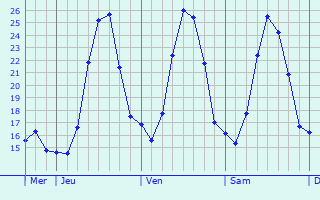 Graphique des températures prévues pour Saint-Bonnet-du-Gard