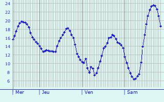 Graphique des températures prévues pour Saint-Félix-Lauragais