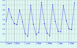 Graphique des températures prévues pour Monfalcone