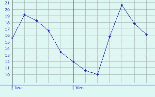 Graphique des tempratures prvues pour Turs