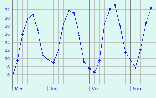 Graphe des températures prévues pour Les Noës Graphique des températures prévues pour Les Noës