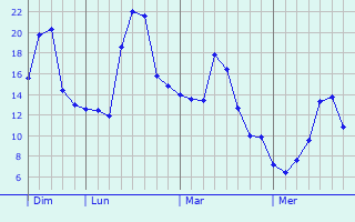Graphique des températures prévues pour Prüm