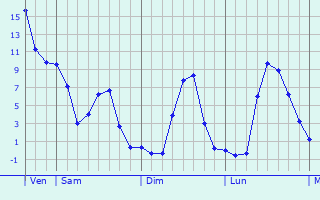Graphe des températures prévues pour Saint-André-le-Puy Graphique des températures prévues pour Saint-André-le-Puy