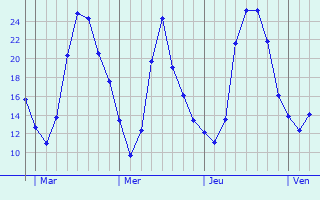 Graphique des températures prévues pour Vernoux