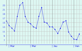 Graphe des températures prévues pour Voipreux Graphique des températures prévues pour Voipreux