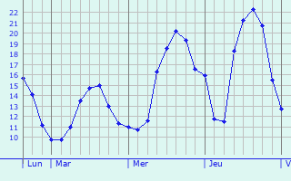 Graphique des tempratures prvues pour Monpzat