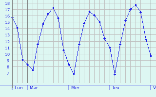 Graphique des tempratures prvues pour Schwebach