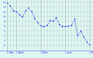 Graphique des températures prévues pour Swidnik