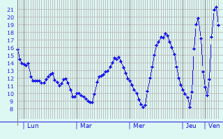 Graphique des tempratures prvues pour Maizires