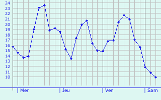Graphique des températures prévues pour Oud-Heverlee
